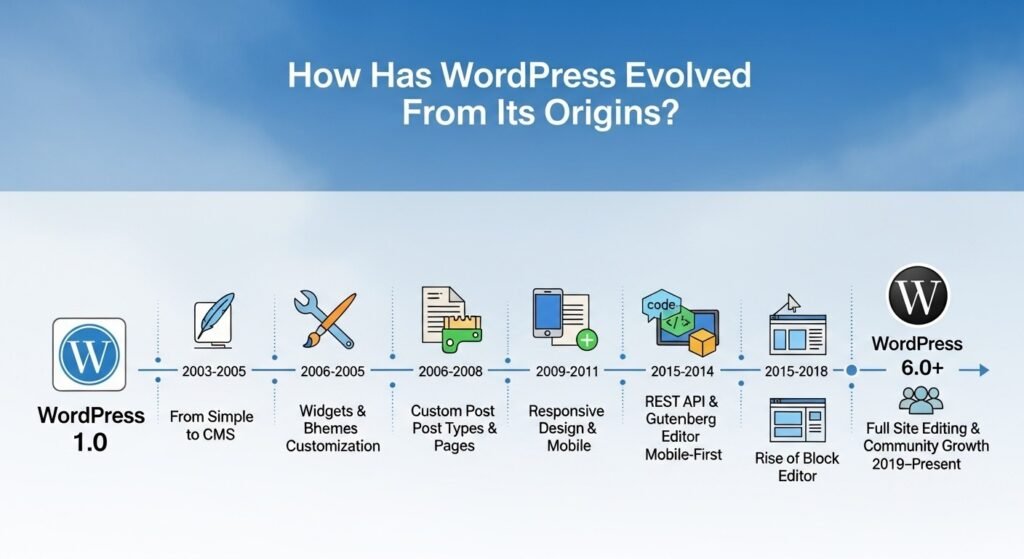 Custom WordPress Website 